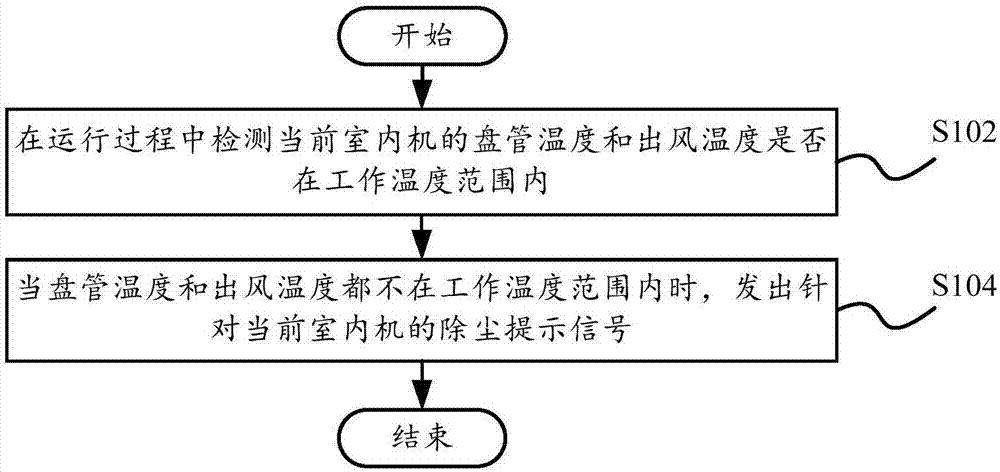 Prompt control method and system for indoor unit, indoor unit and multi-split central air conditioner