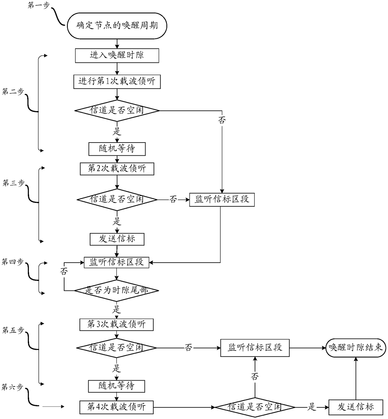 A neighbor discovery method for ad hoc networks