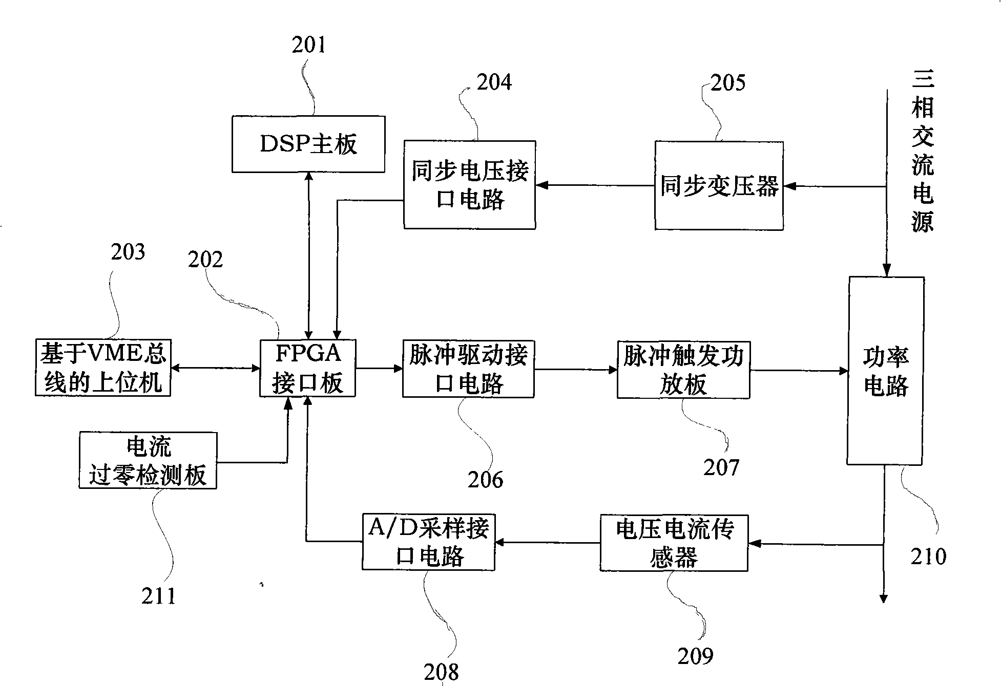 AC-AC frequency conversion current digital control system based on DSP and FPGA