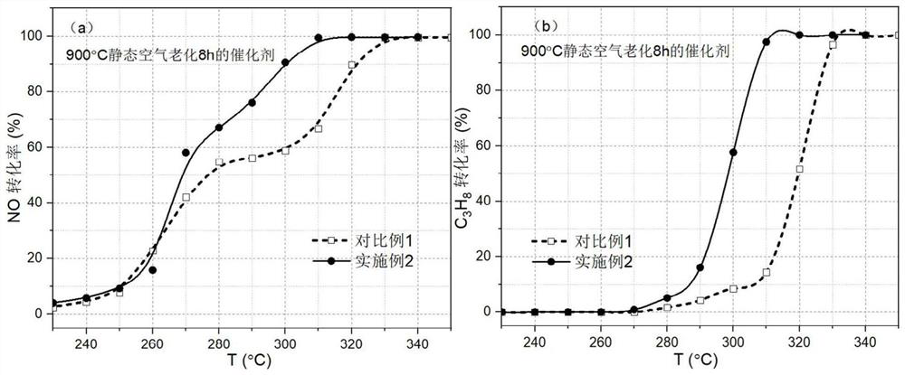 Cerium-zirconium-based composite oxide, preparation method thereof and loaded automobile exhaust purification catalyst