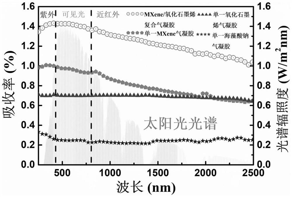 A kind of mxene and graphene oxide composite airgel and its preparation method and application