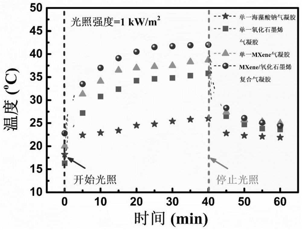 A kind of mxene and graphene oxide composite airgel and its preparation method and application