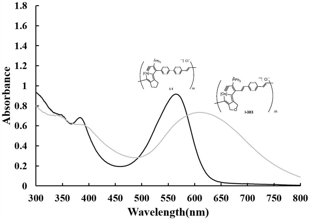 Osmium-containing conjugated polymer as well as preparation method and application thereof