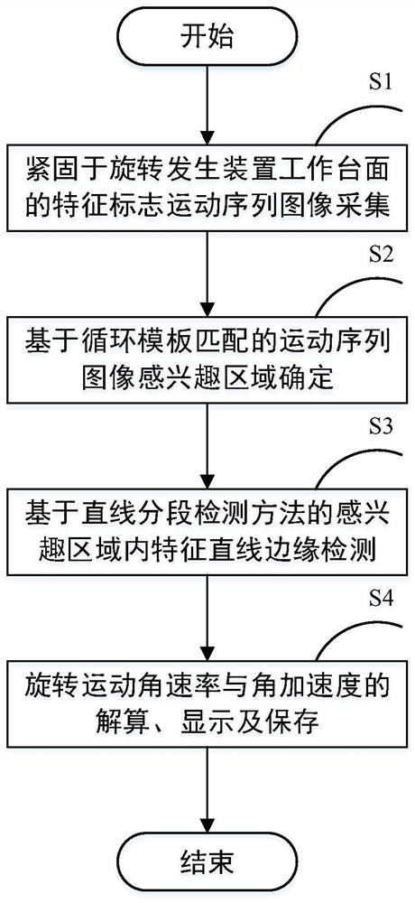 Angular rate and angular acceleration measuring method based on monocular vision