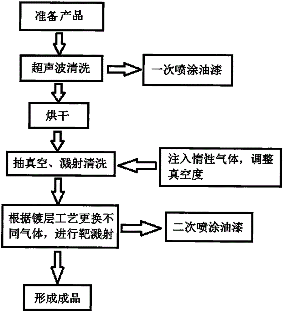 Product coating method based on plastic or nylon products