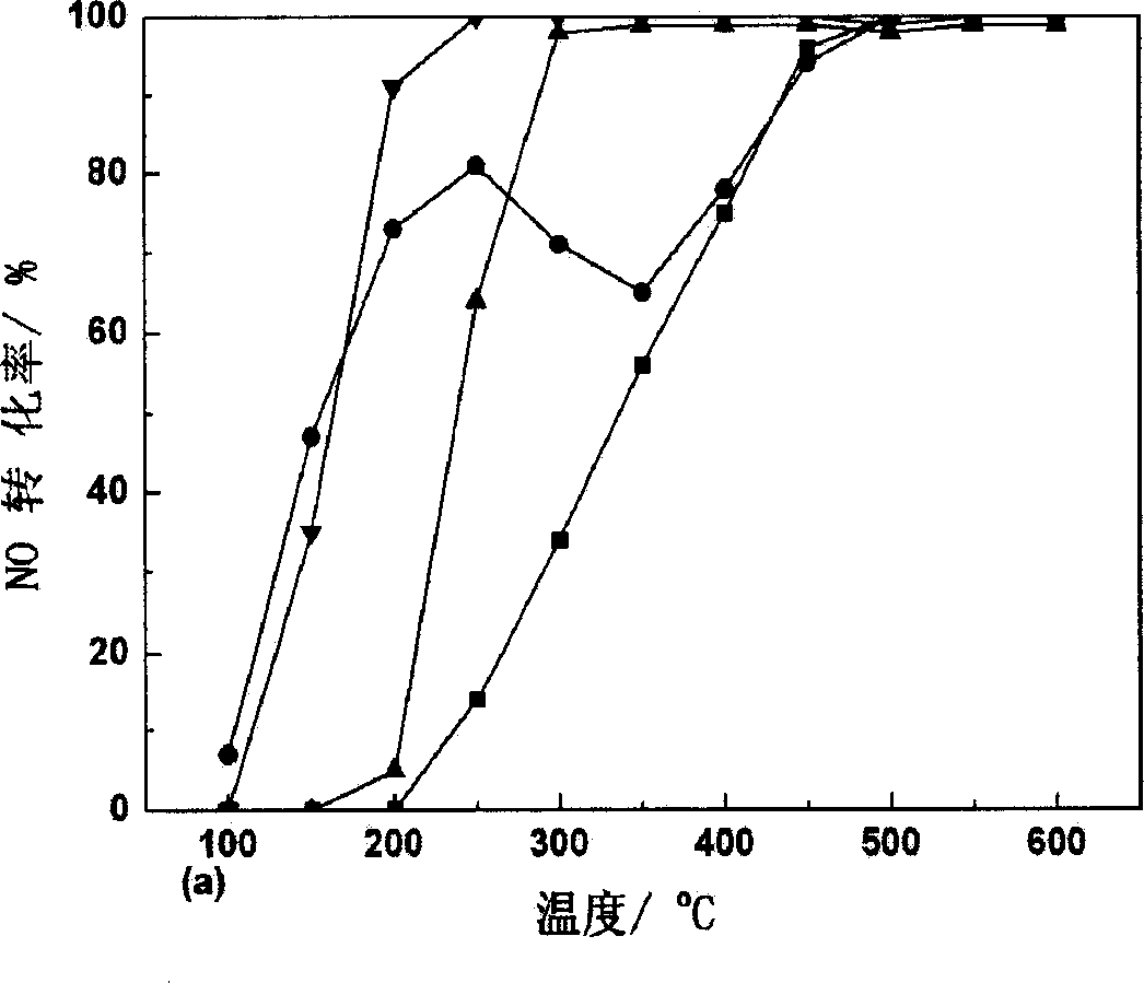 Catalyst for simultaneously removing nitrogen oxide and CO in automobile exhaust