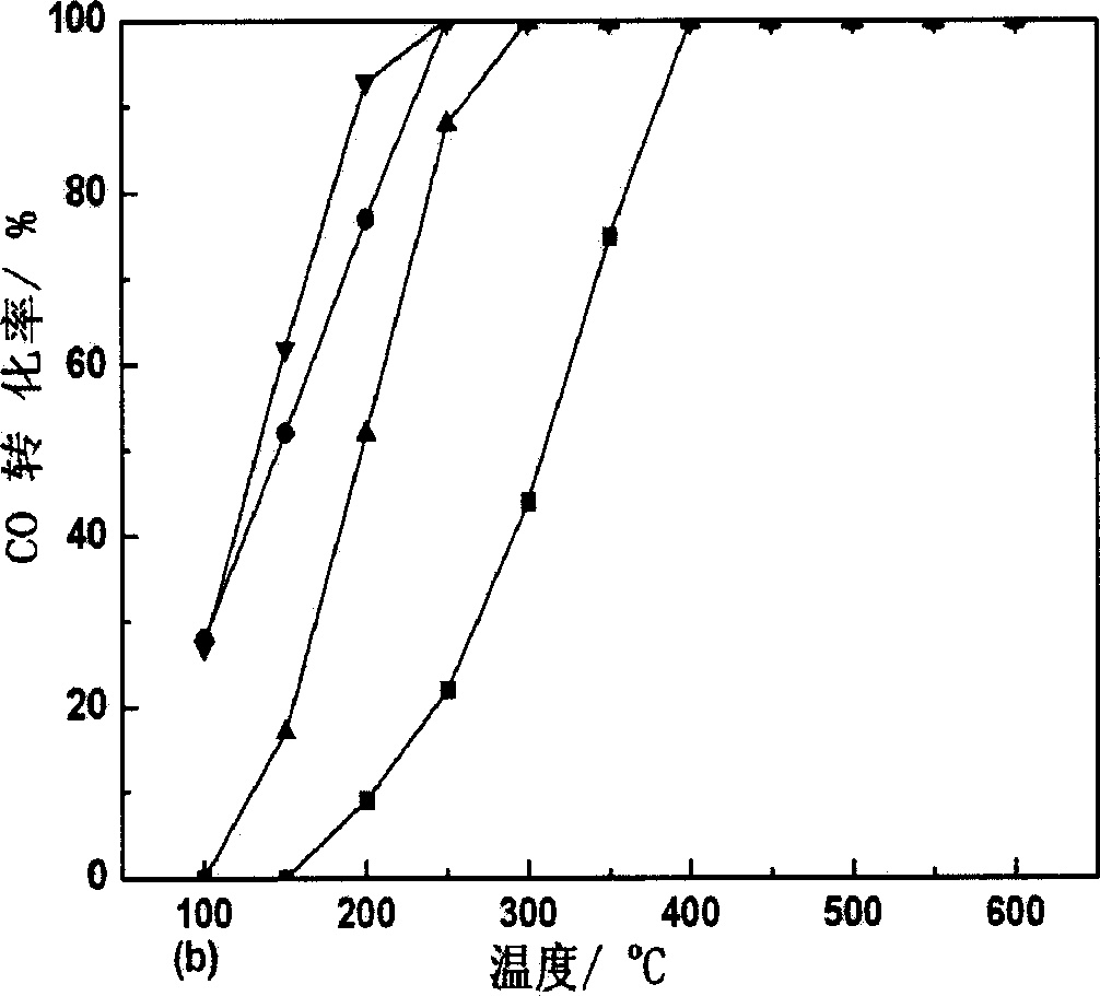 Catalyst for simultaneously removing nitrogen oxide and CO in automobile exhaust