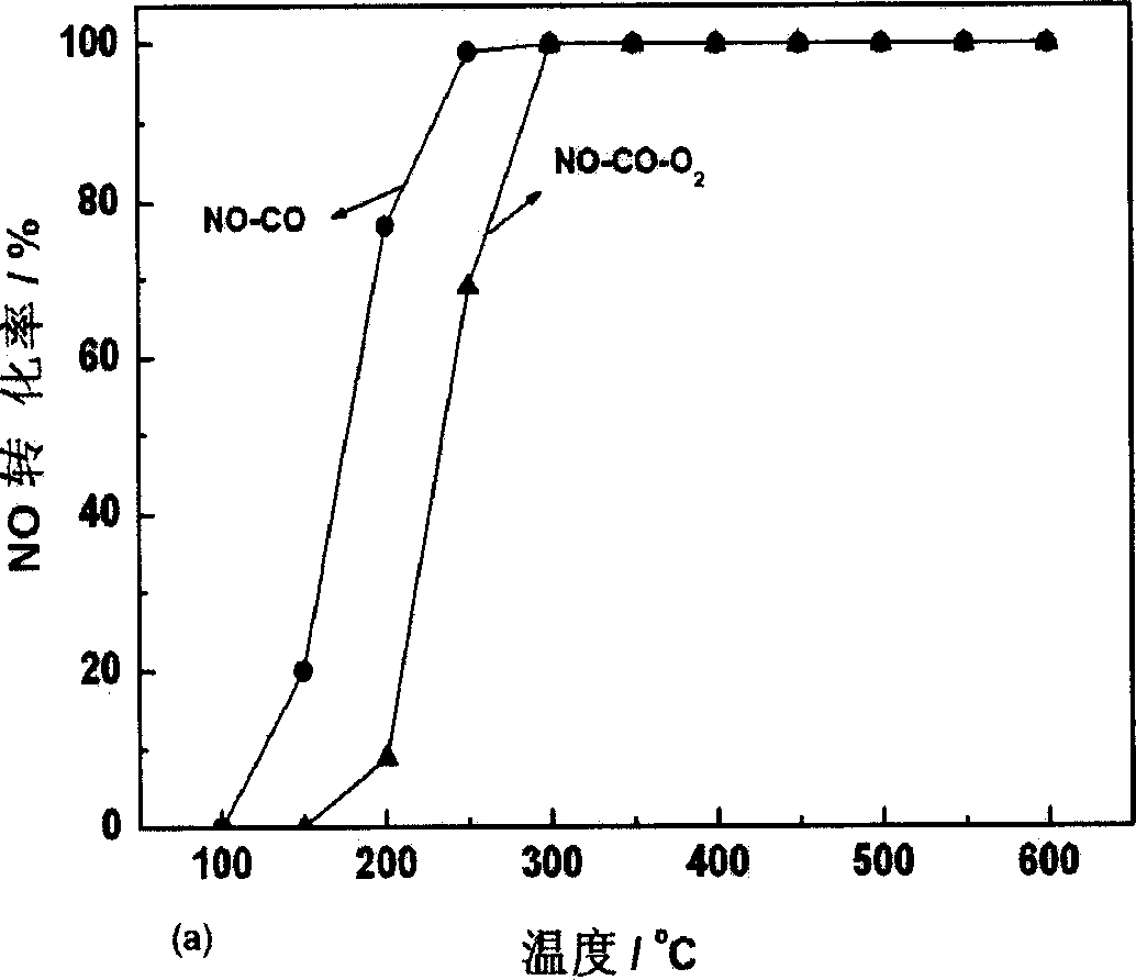 Catalyst for simultaneously removing nitrogen oxide and CO in automobile exhaust