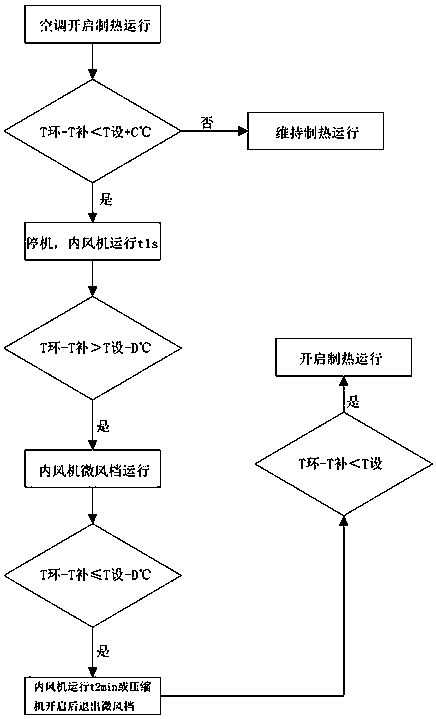 Air conditioner operation control method for improving air distribution in room, computer readable storage medium and air conditioner