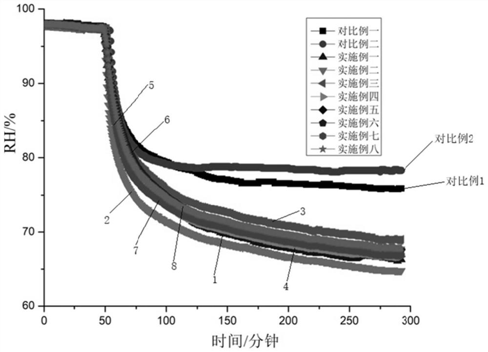 A geopolymer prepared based on domestic sludge and thermal insulation, sound insulation and humidity control board