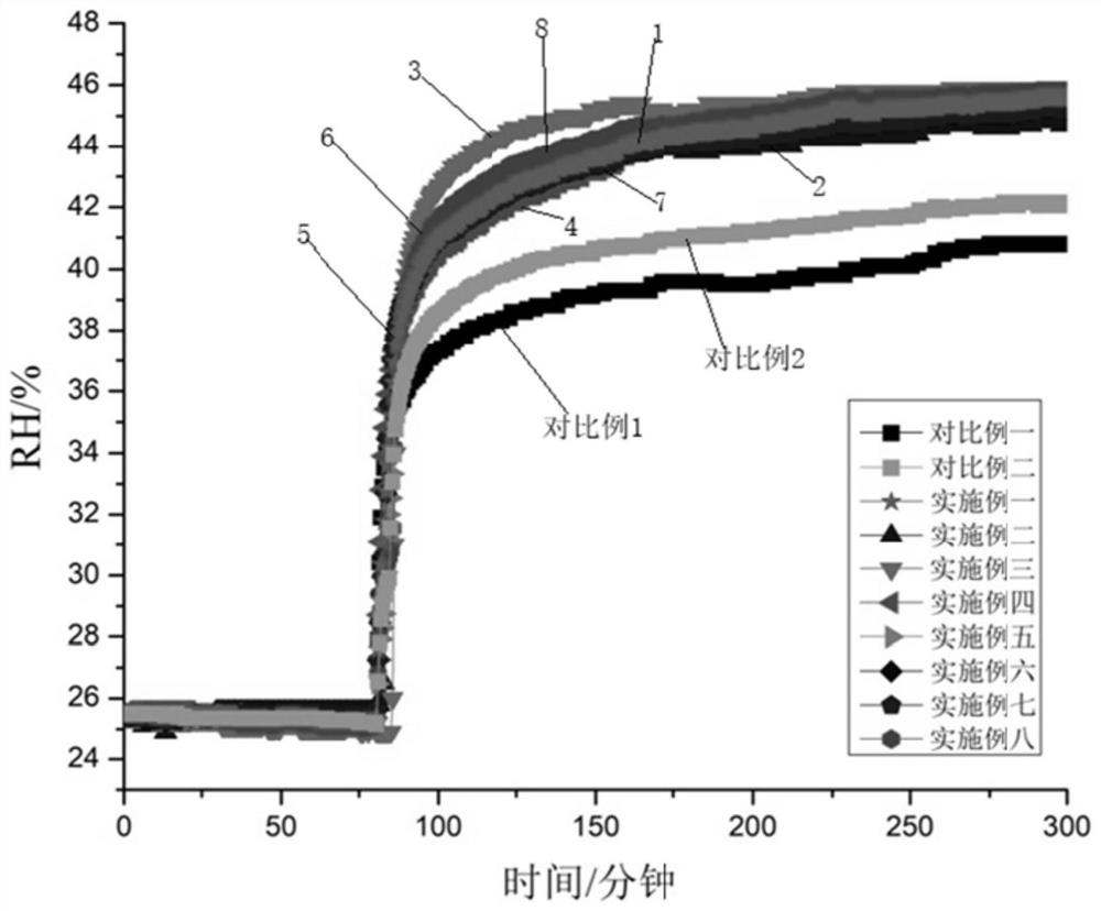 A geopolymer prepared based on domestic sludge and thermal insulation, sound insulation and humidity control board