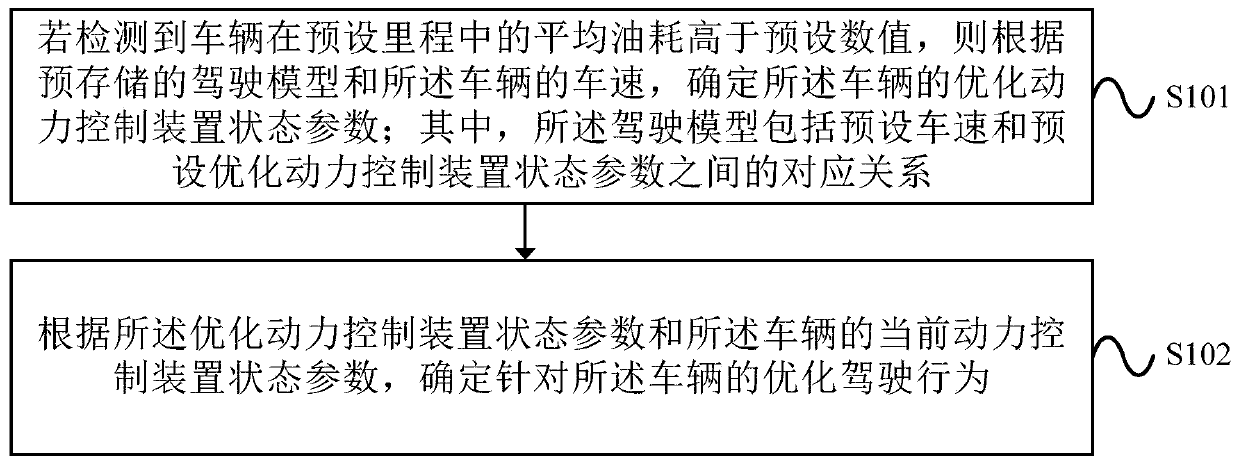 Method and device for optimizing driving behavior