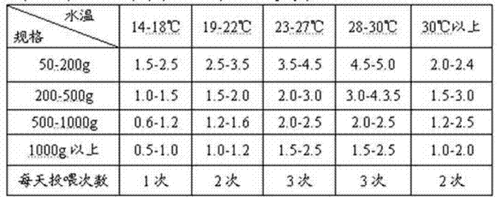 Fish feed for mixed culture and preparation method of fish feed