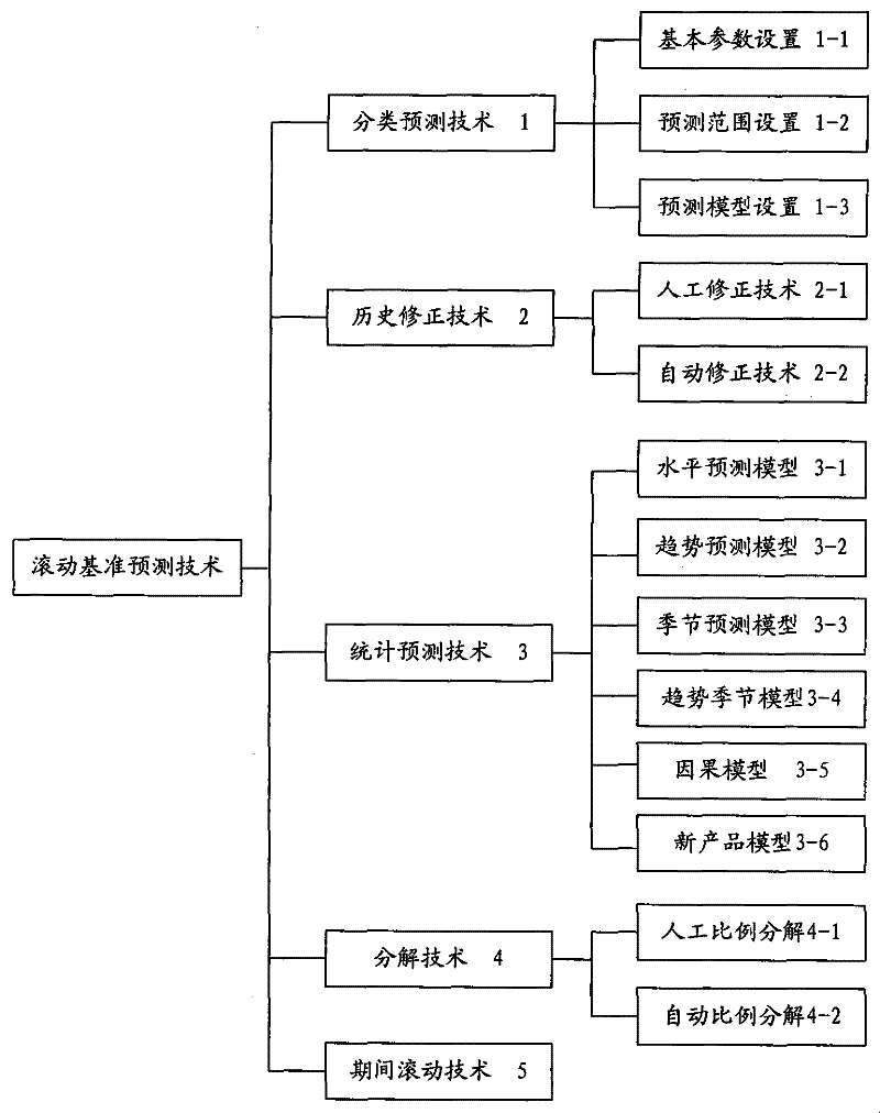 Sales forecasting system and method