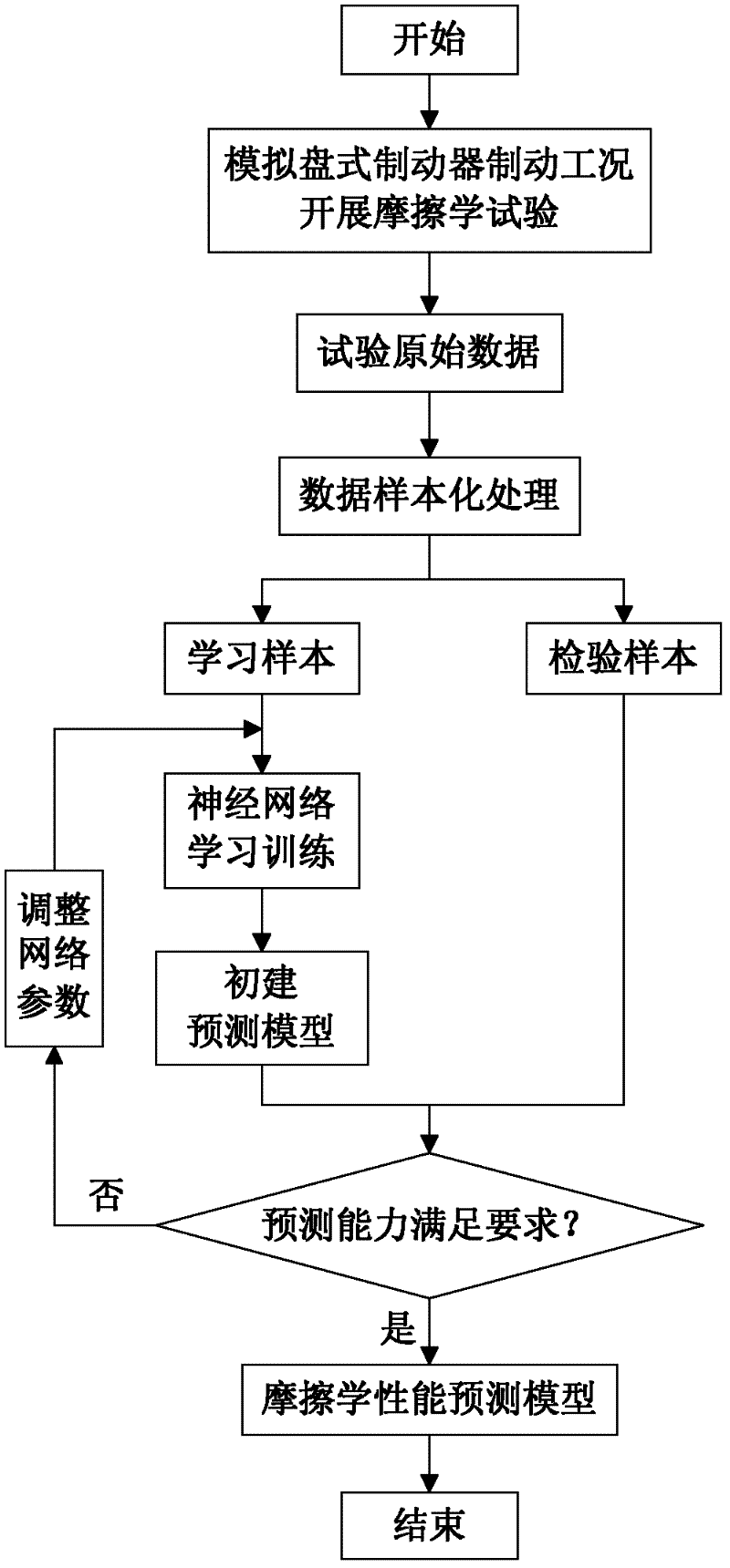 Tribological performance monitoring and early-warning device and method of disc brake