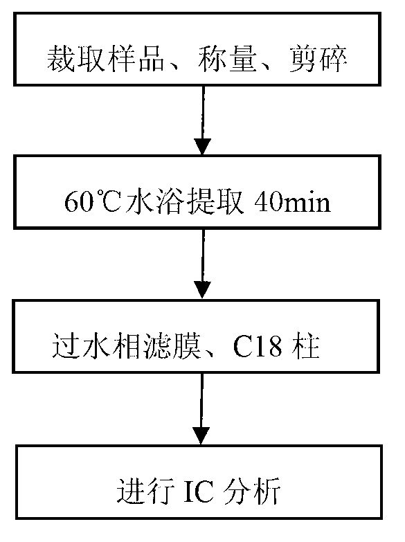 Method for determining nitrate and nitrite ions in cigarette tipping paper