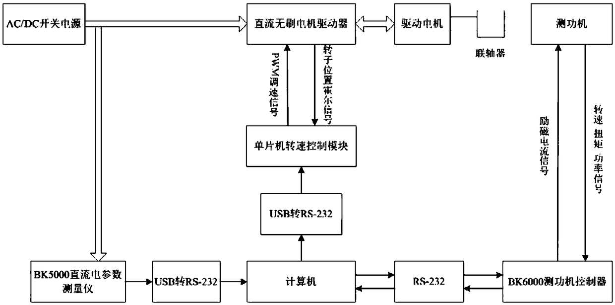 Simulation test stand and simulation method for driving working condition of electric automobile