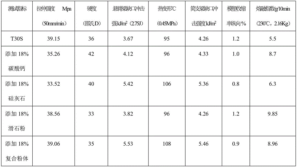 Compound powder for modified polypropylene and preparation method thereof