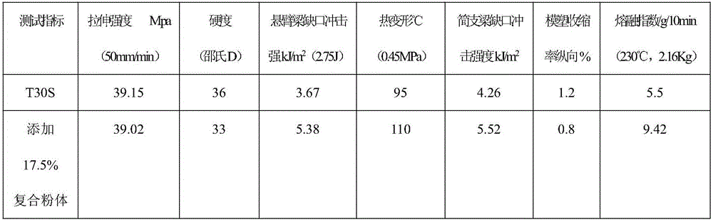 Compound powder for modified polypropylene and preparation method thereof