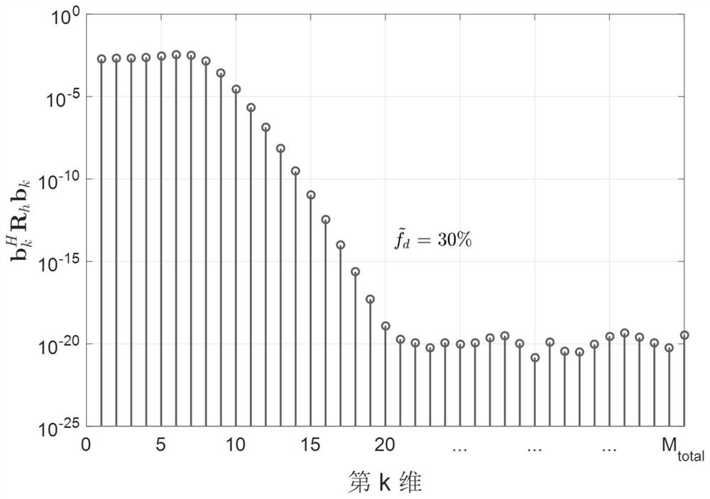 Low-dimensional subspace OTFS channel estimation method