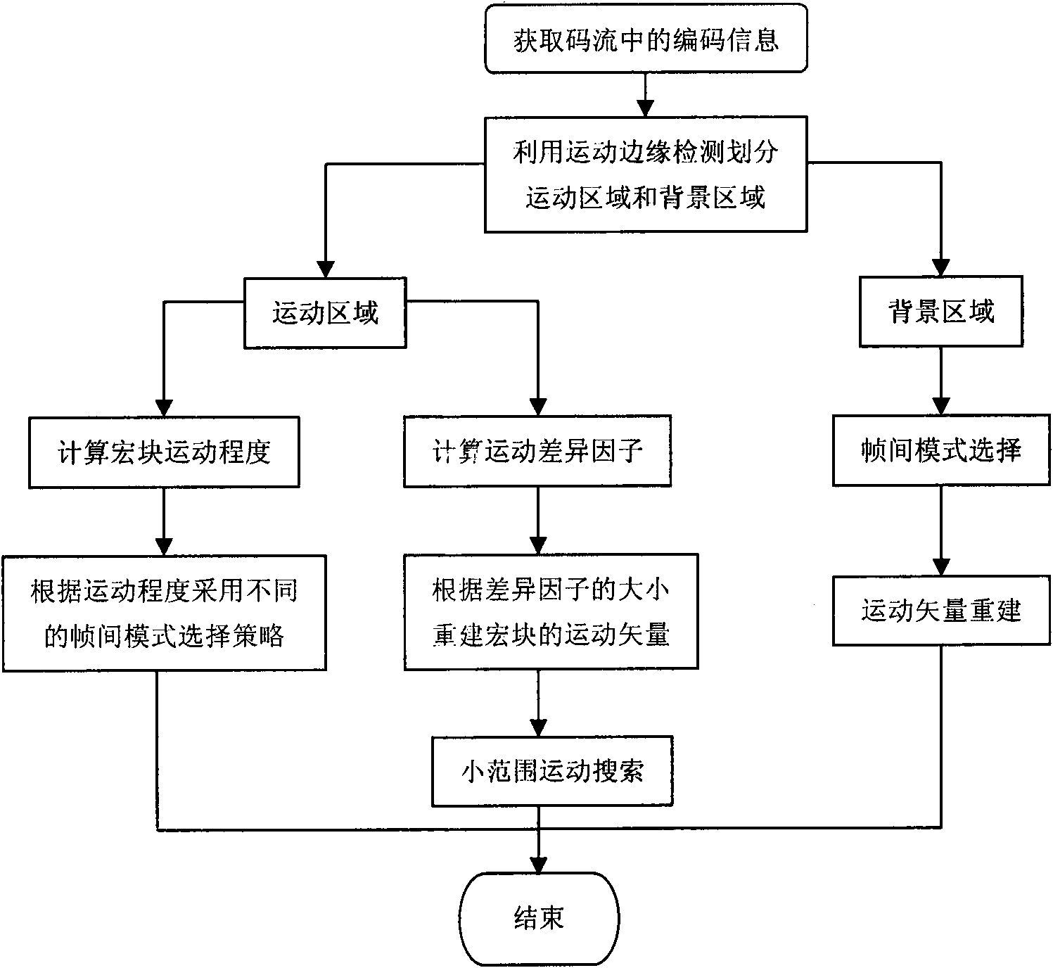 H.264 downsizing transcoding method based on texture and motion characteristics