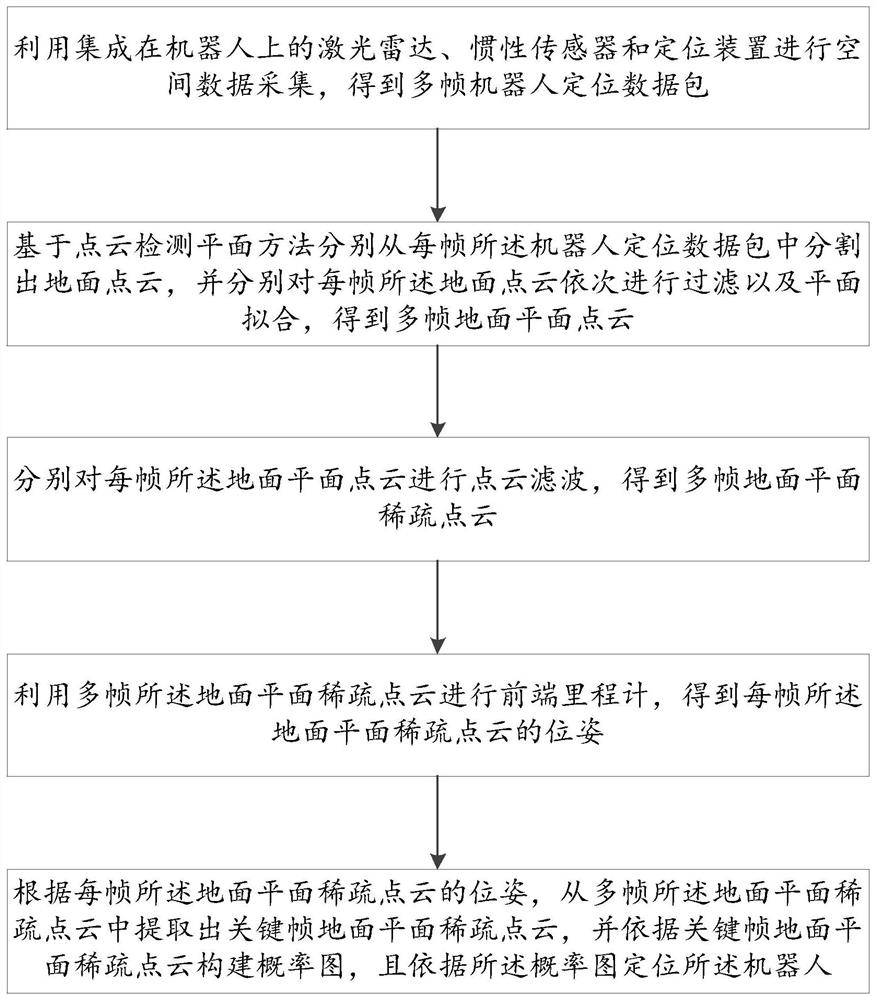 Improved slam and multi-sensor fused robot positioning method and system