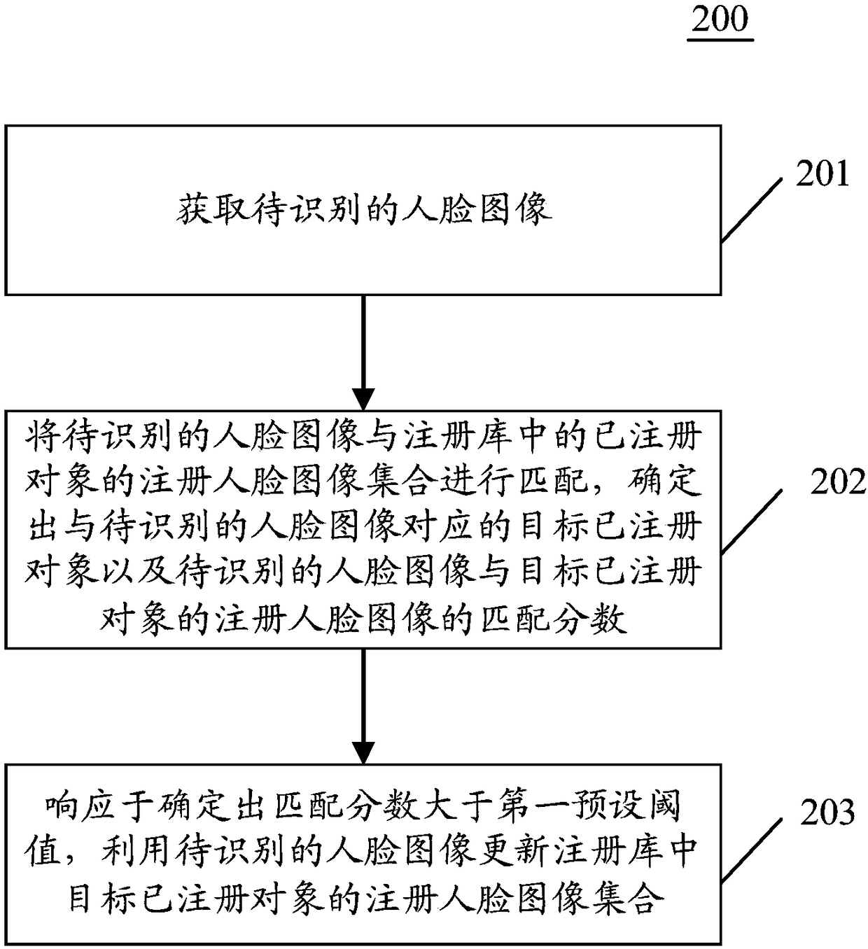 Human face registration library updating method and apparatus