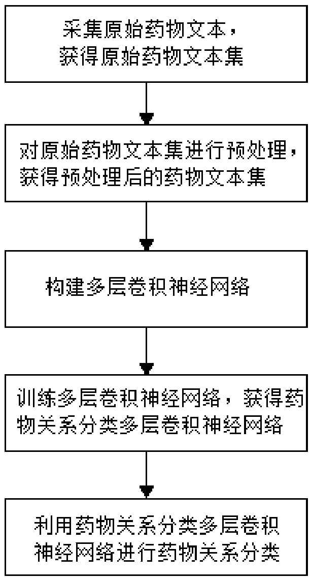 Medicine relationship classification method based on multilayer convolutional neural network