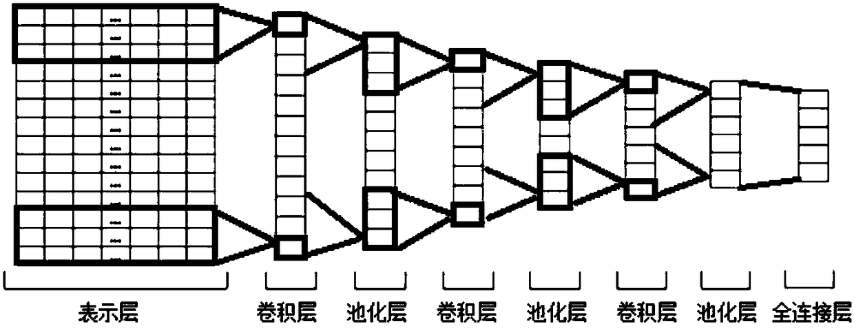 Medicine relationship classification method based on multilayer convolutional neural network