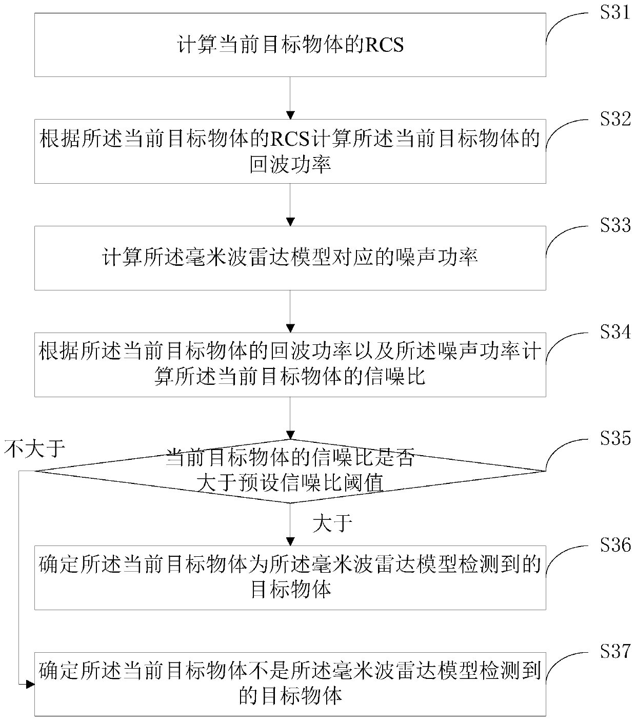 Target object detecting method and device