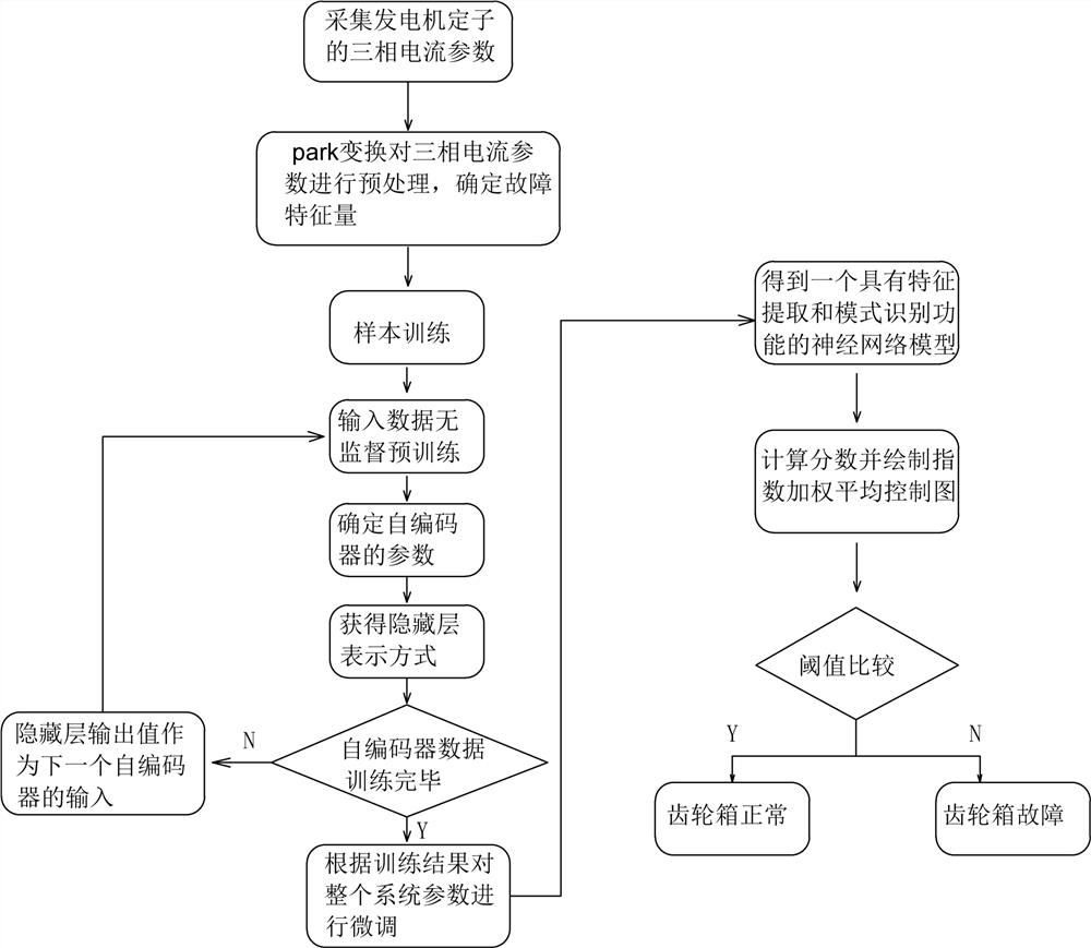 Offshore wind turbine generator gear system fault diagnosis method based on Park transformation