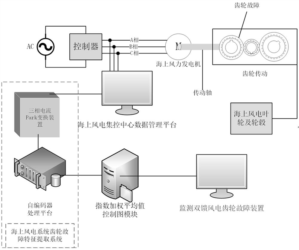 Offshore wind turbine generator gear system fault diagnosis method based on Park transformation