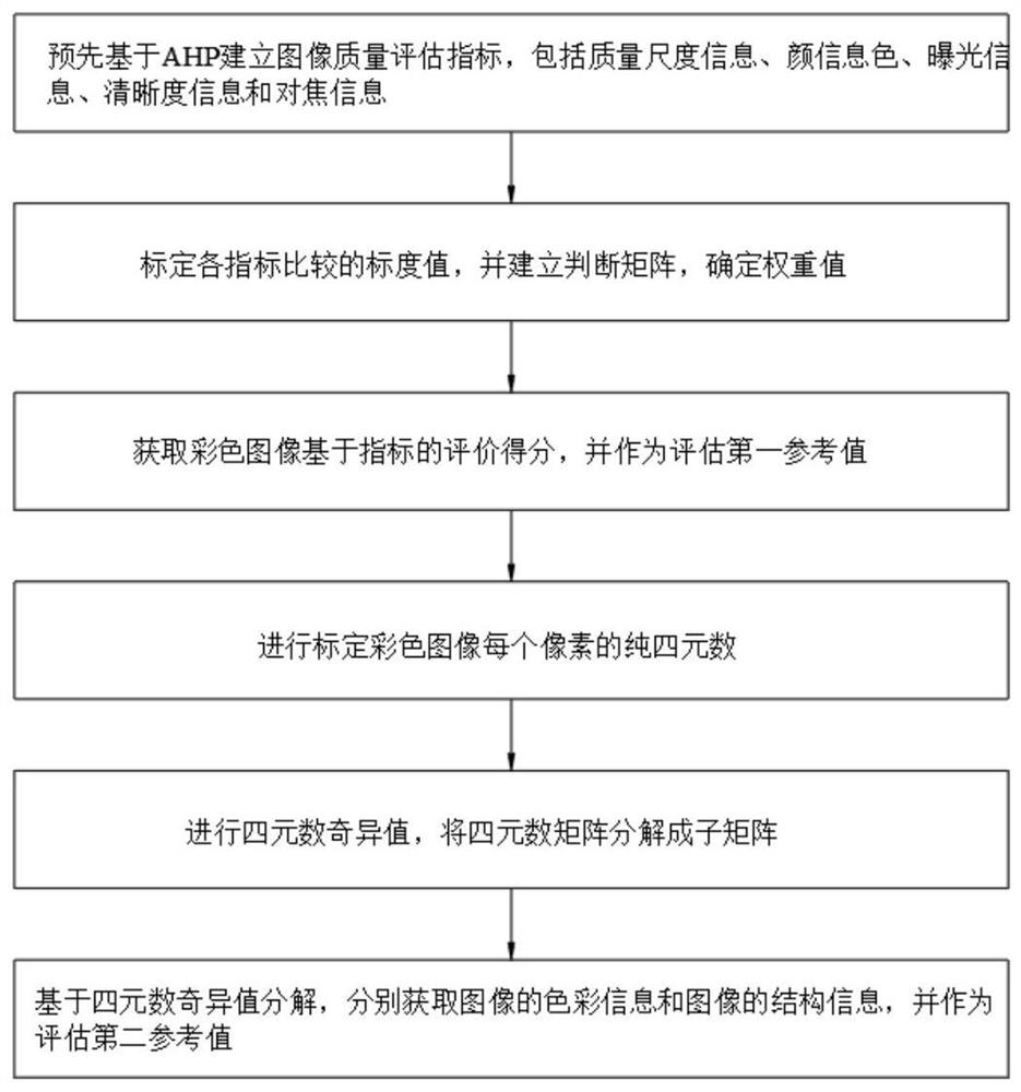 Color image encryption effect evaluation method