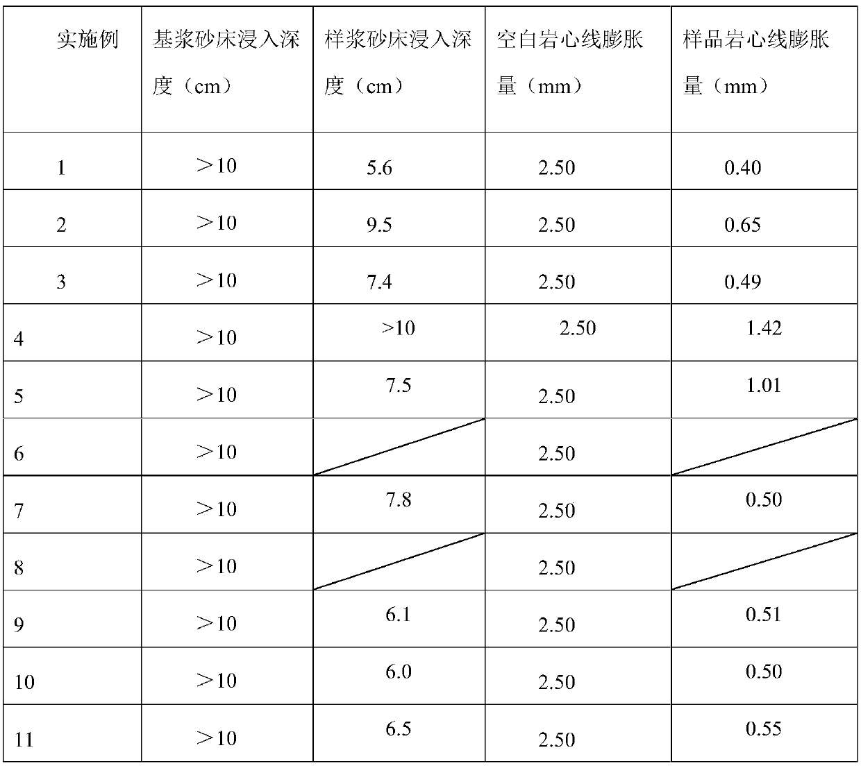 A kind of oil and gas layer protection agent and preparation method thereof