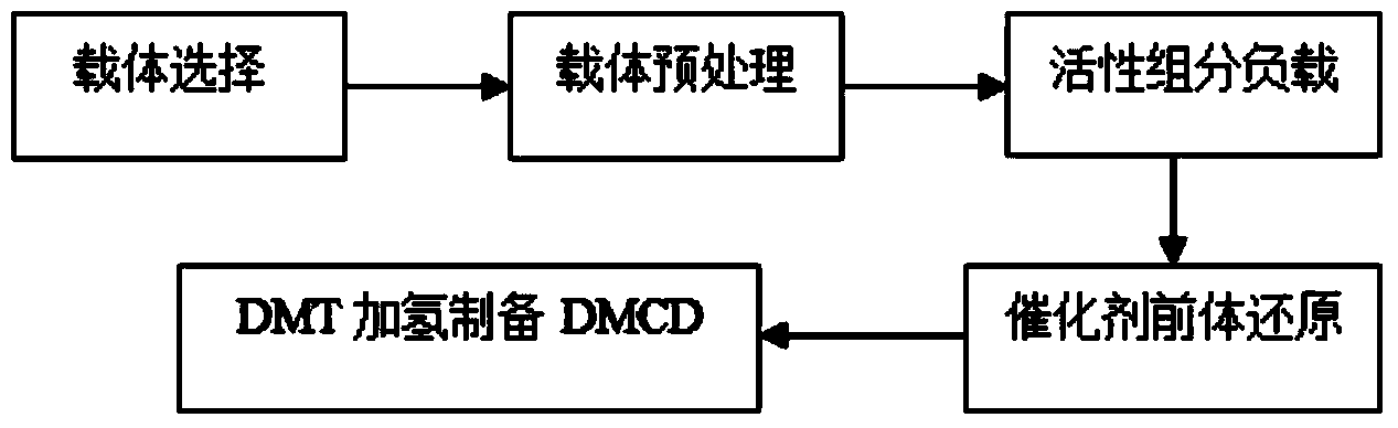 Application of ruthenium palladium/carbon catalyst