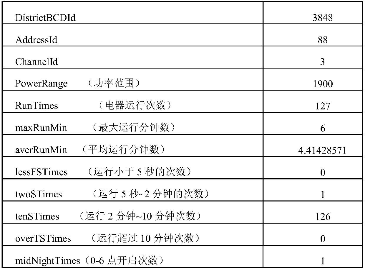 Electric heating subdivision method based on historical load recognition data under cloud-side collaborative architecture