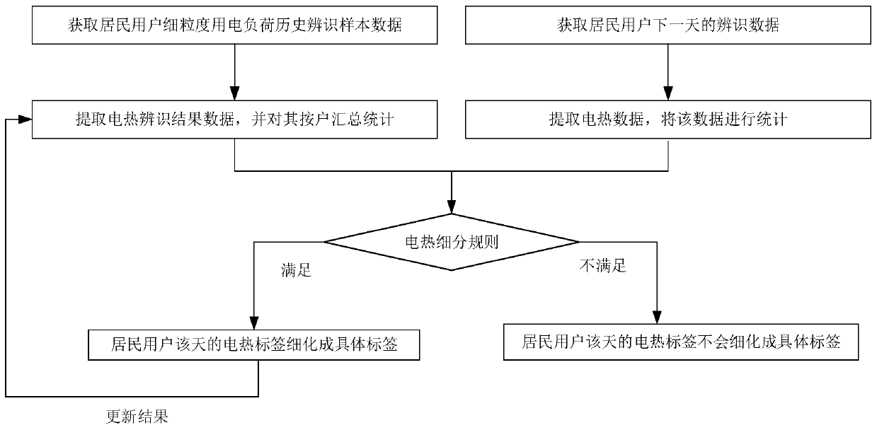 Electric heating subdivision method based on historical load recognition data under cloud-side collaborative architecture