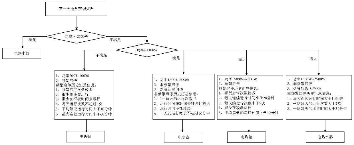 Electric heating subdivision method based on historical load recognition data under cloud-side collaborative architecture