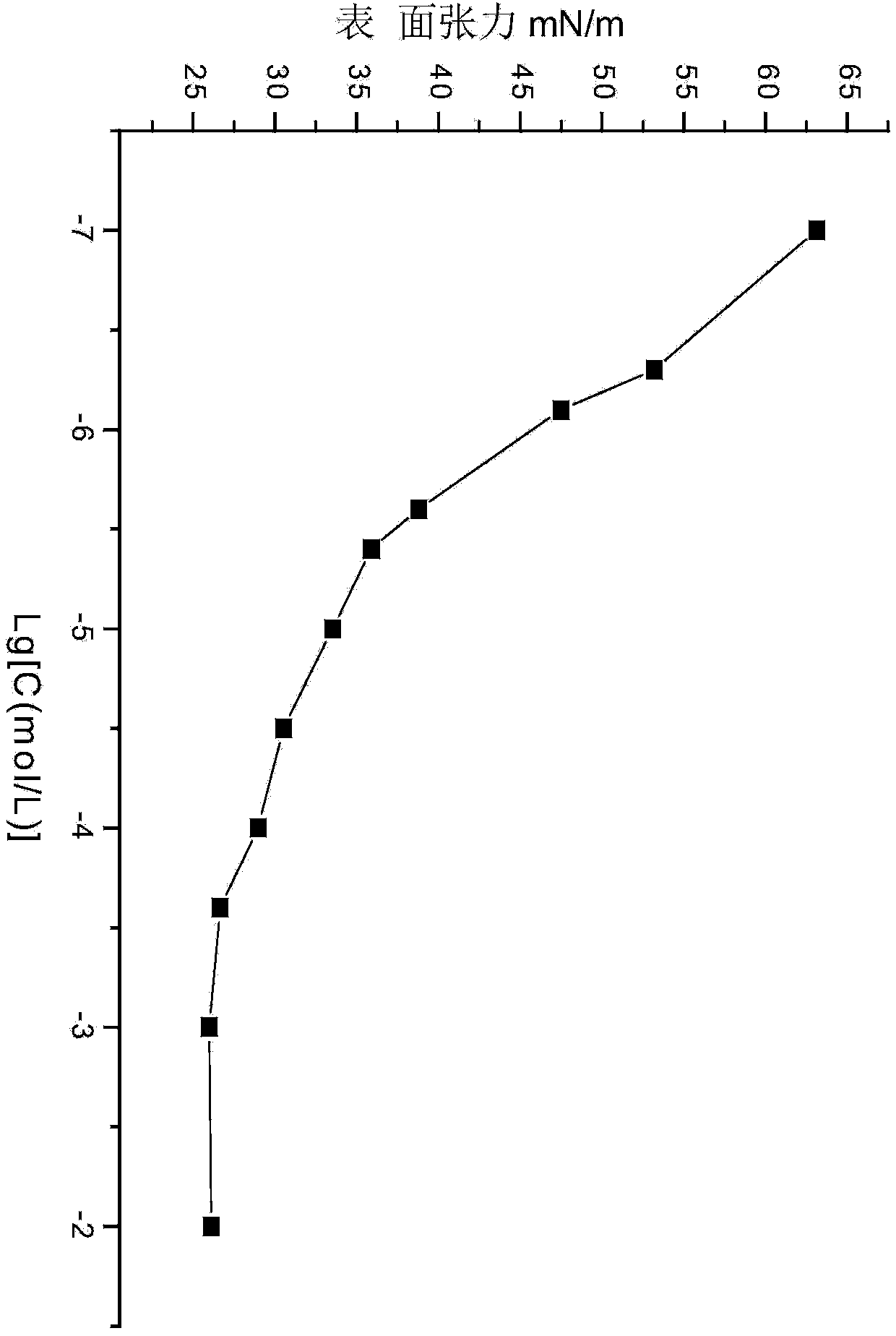 Saturated anacardol ether sulfonate surfactant as well as preparation method and application thereof