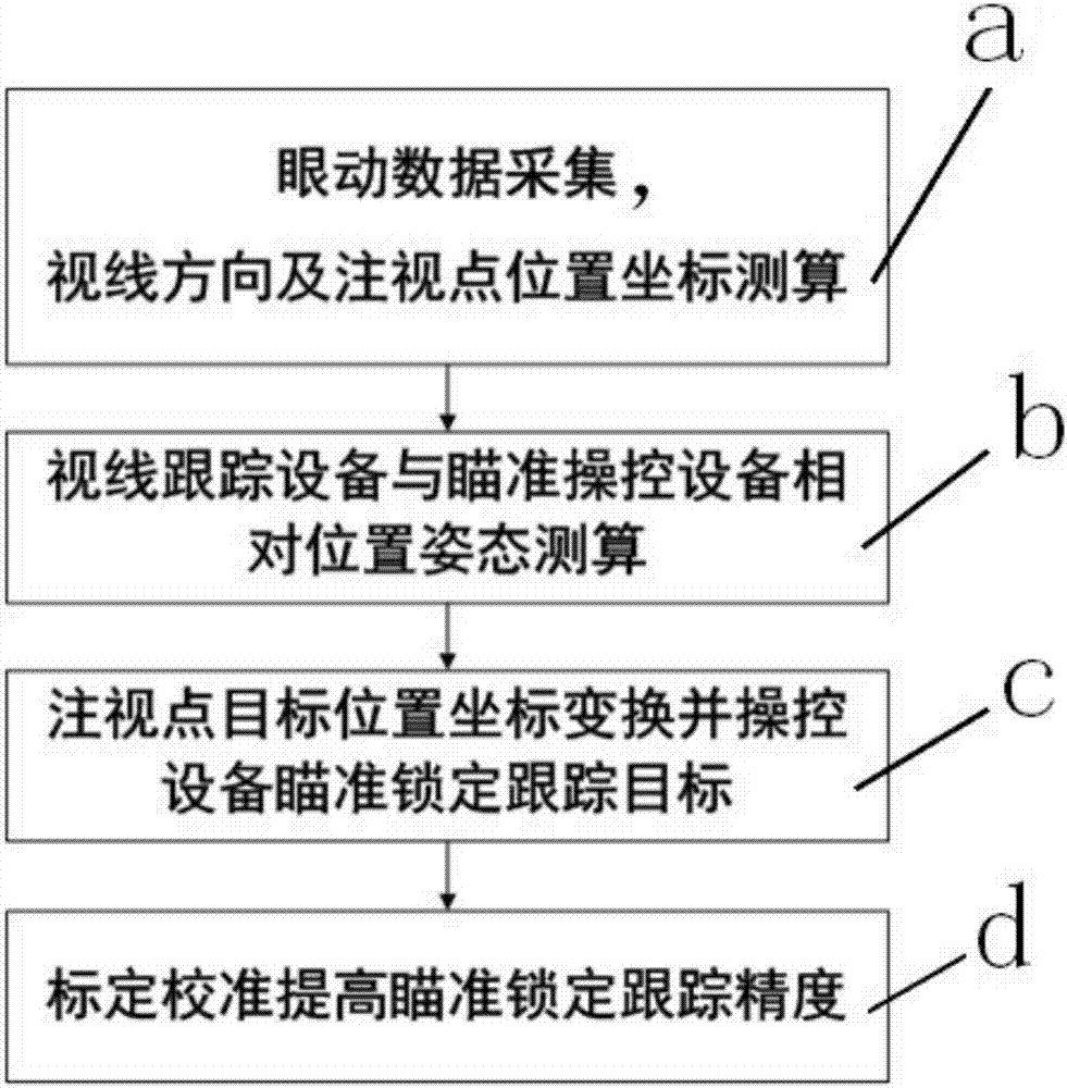 Sight tracking and aiming control system and method