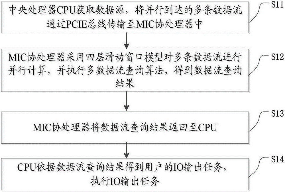 Multiple data stream processing method based on MIC co-processor