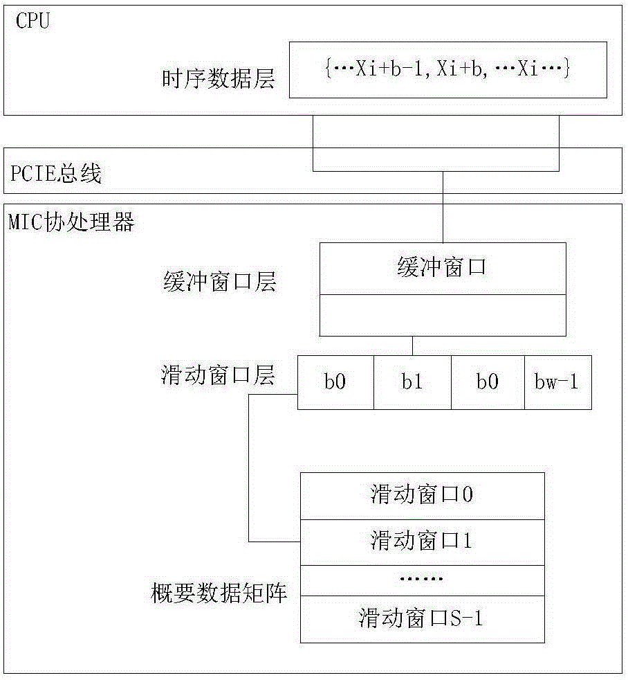 Multiple data stream processing method based on MIC co-processor