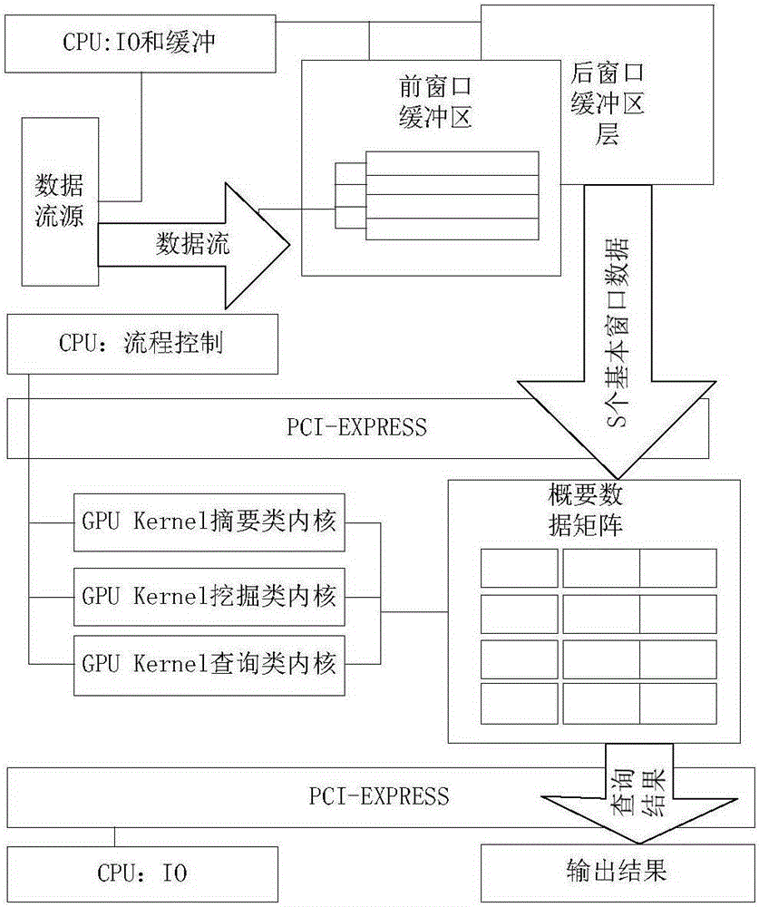 Multiple data stream processing method based on MIC co-processor