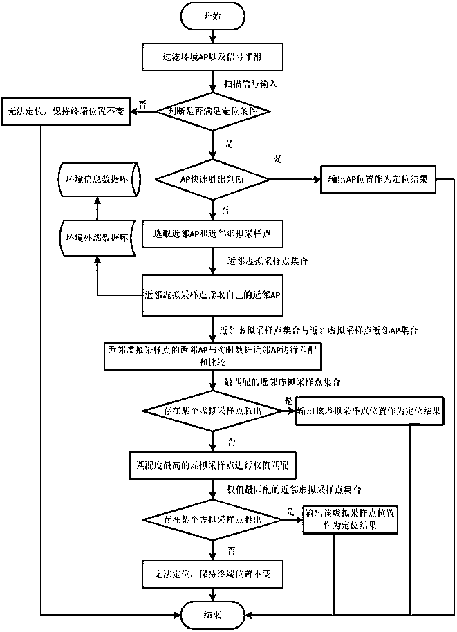 Indoor Terminal Positioning Method Based on Virtual Sampling Points