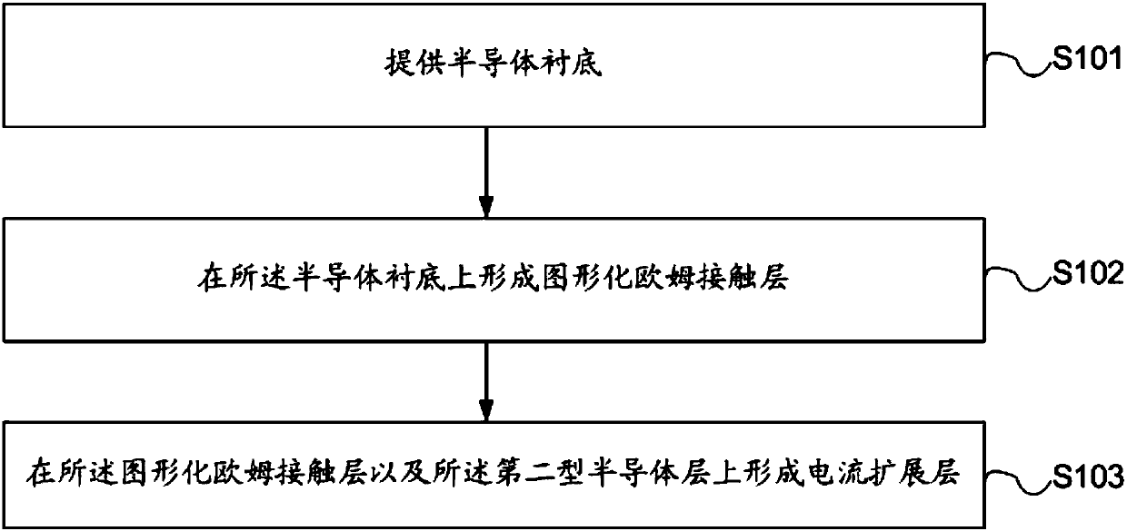 Performance enhancing LED (light emitting diode) preparation method and LED chip