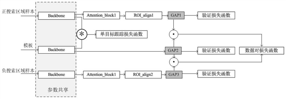 Pedestrian multi-target tracking method combining attention mechanism end-to-end training