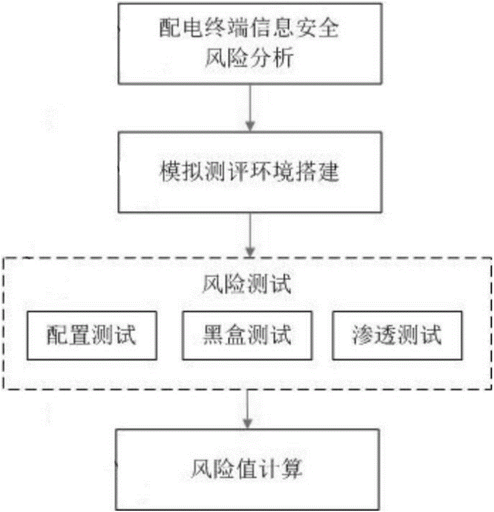 Method for evaluating and calculating information security risk of power distribution automation terminal equipment