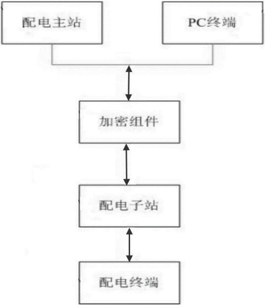 Method for evaluating and calculating information security risk of power distribution automation terminal equipment