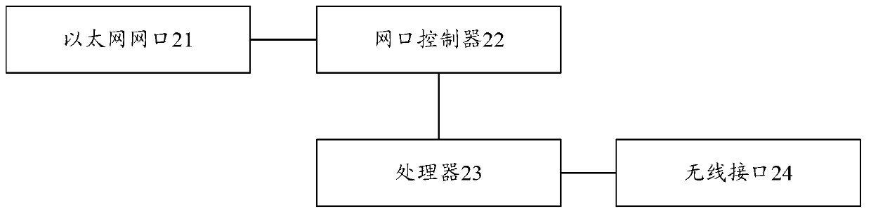 Data card and transmission method based on data card