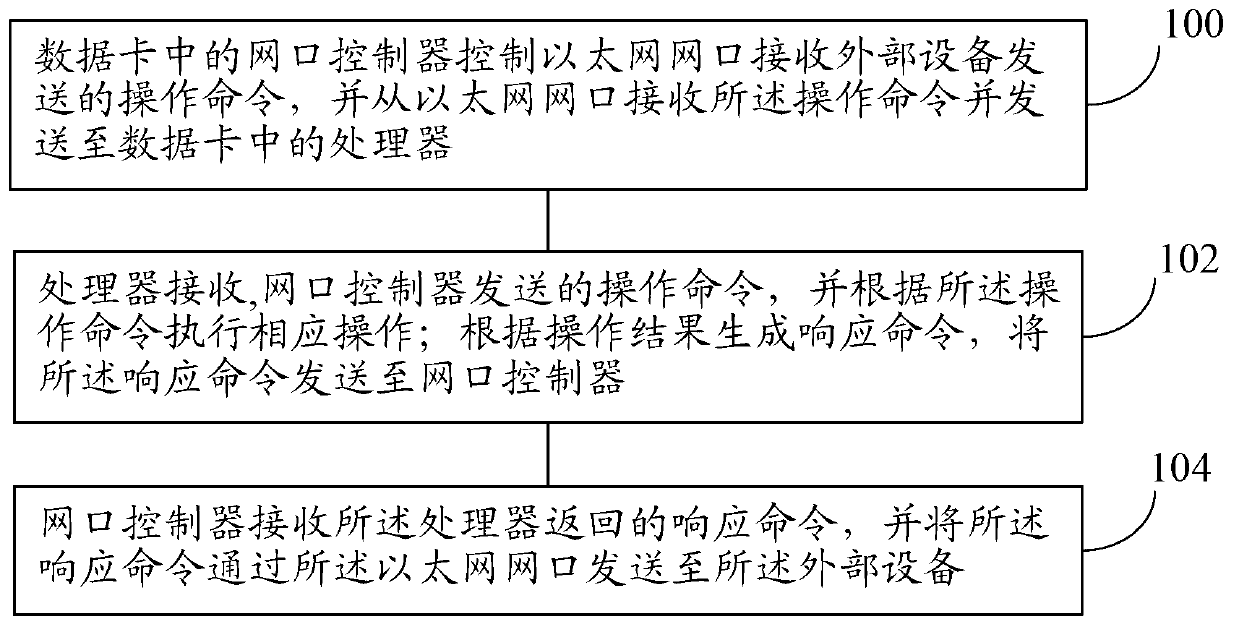 Data card and transmission method based on data card